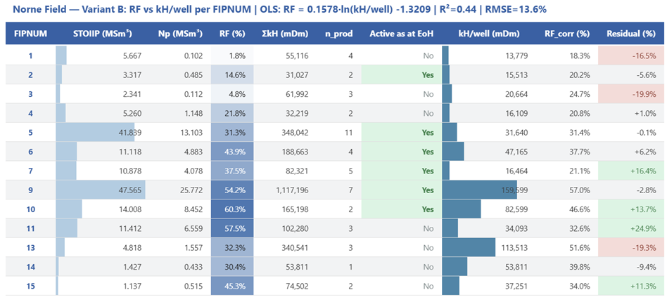 Correlation data table
