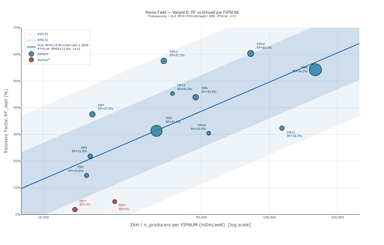 RF vs. cumulative kH per well