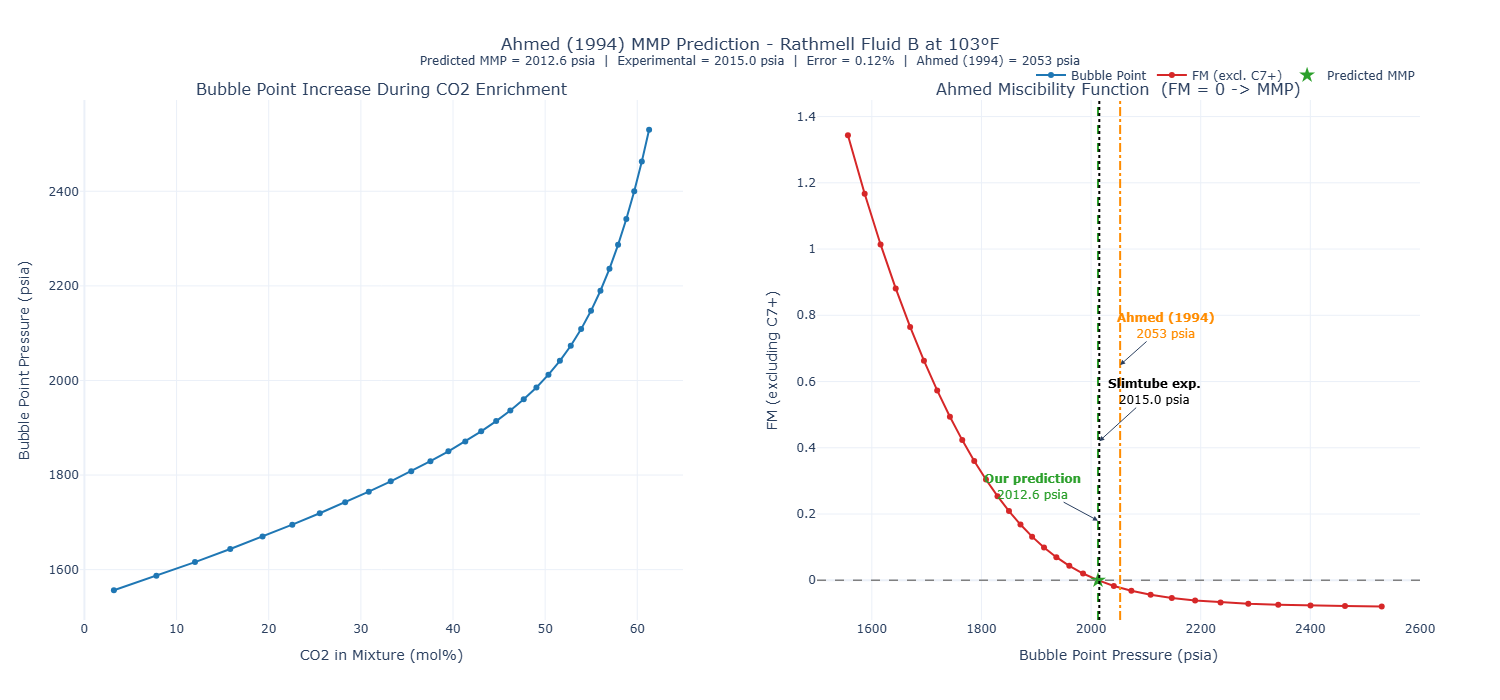 Fluid B FM curve: FM and bubble point pressure vs CO₂ addition fraction