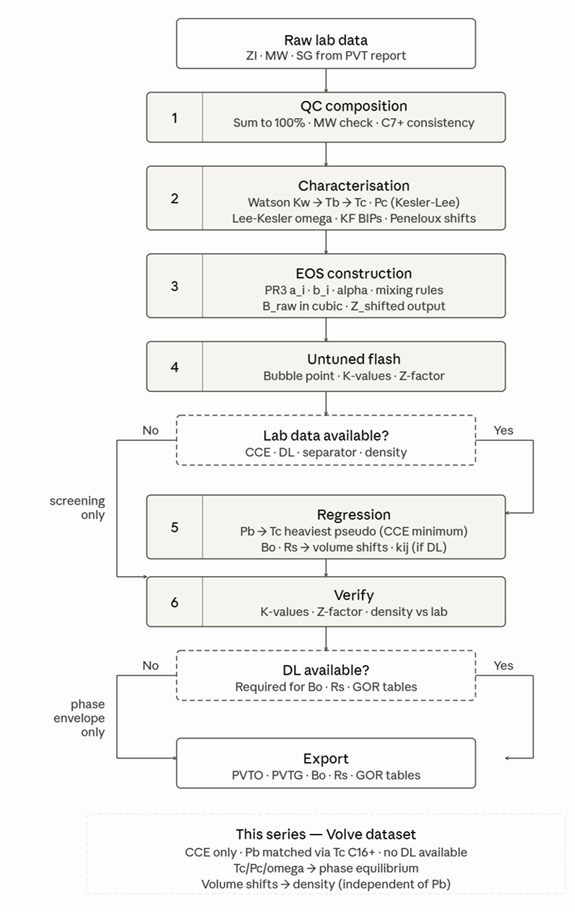 Full PVT characterisation and EOS matching workflow