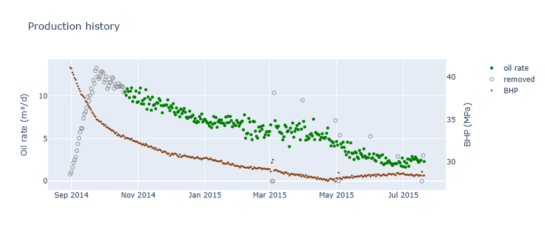 Synthetic Well 1 production history: oil rate and bottomhole pressure